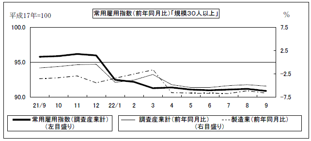 常用雇用指数、前年比