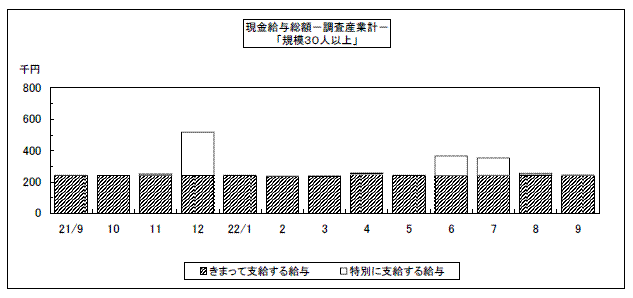 現金給与総額-調査産業計-