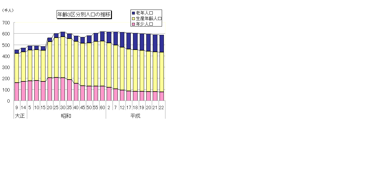 年齢3区分別人口の推移