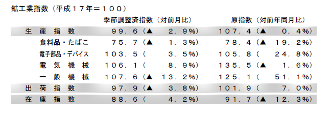 鉱工業指数