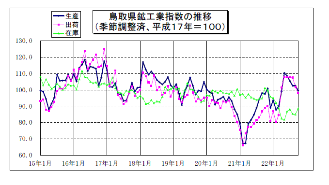 鳥取県鉱工業指数の推移