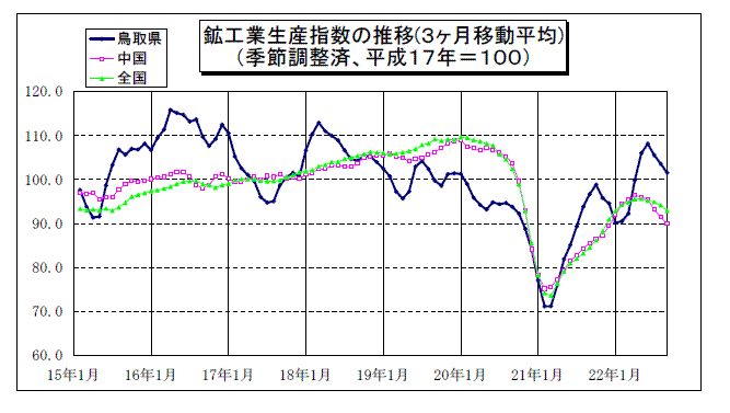 鳥取県鉱工業指数の推移（3か月移動平均）