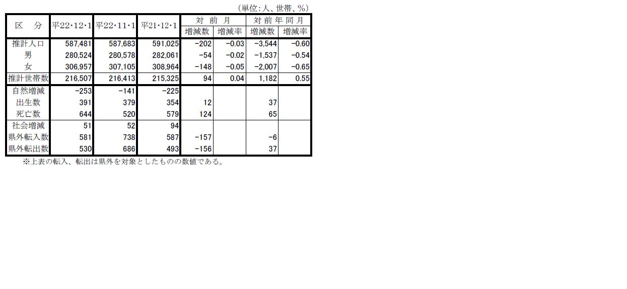 今月・前月・前年同月比の表