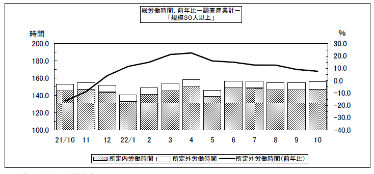 総労働時間