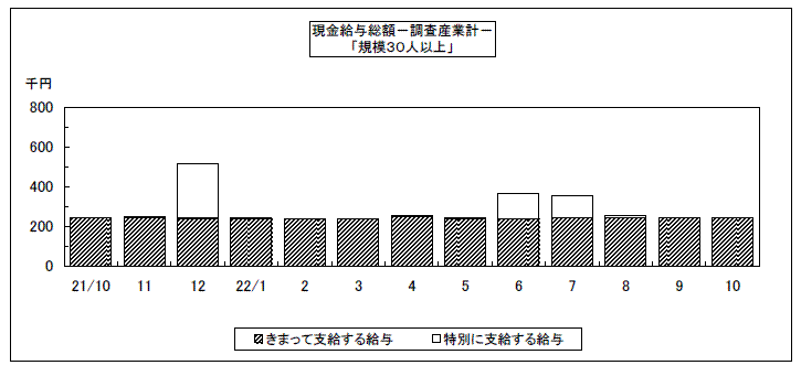 現金給与総額