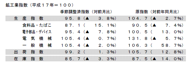 鉱工業指数