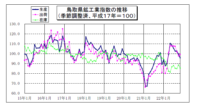 鳥取県鉱工業指数の推移