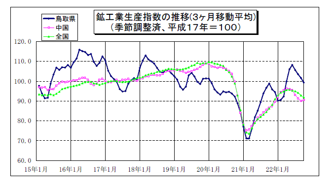 鳥取県鉱工業指数の推移（3か月移動平均）