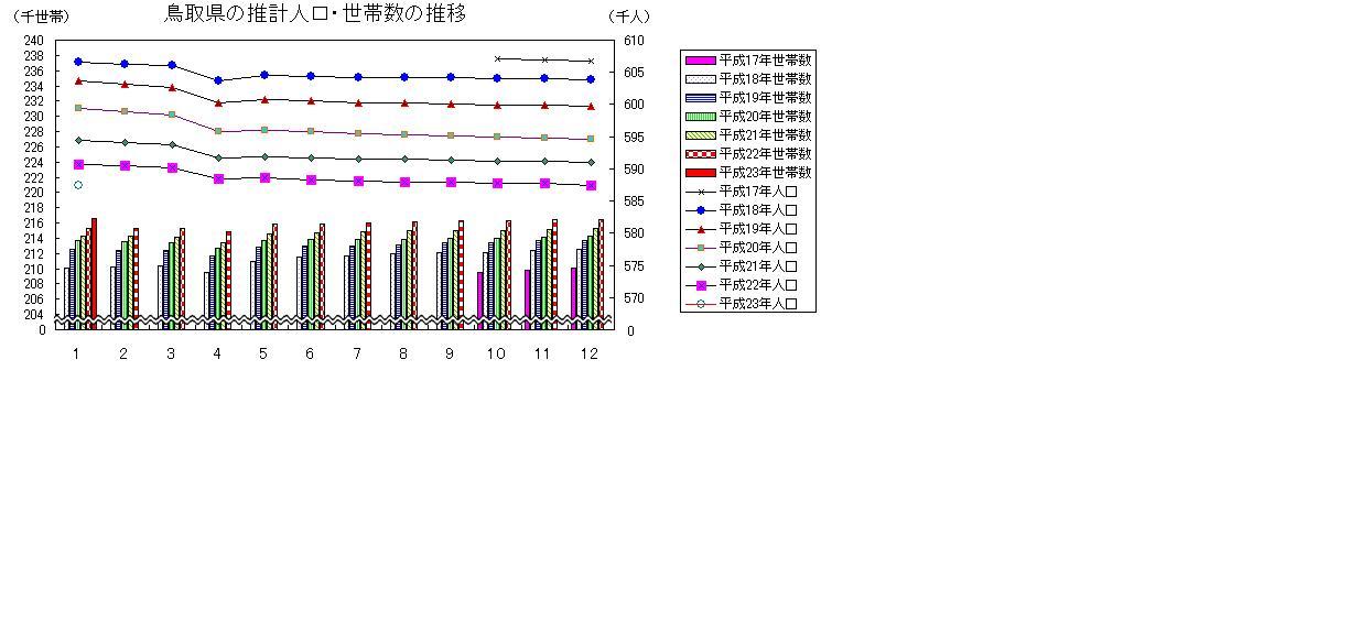 鳥取県の推計人口及び世帯数の推移
