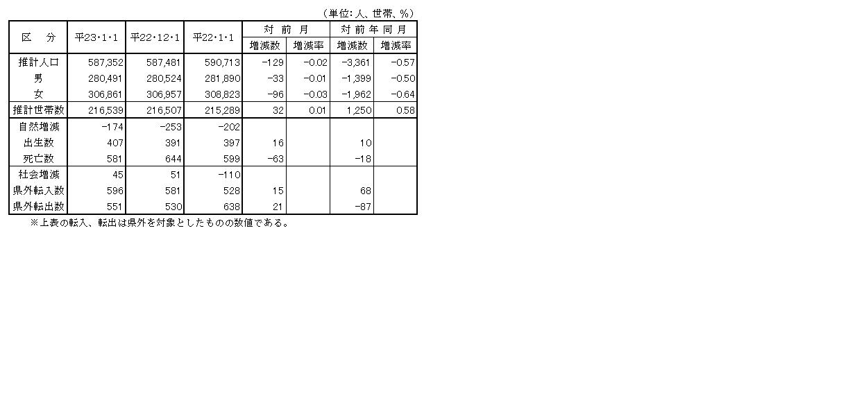 対前月及び対前年同月