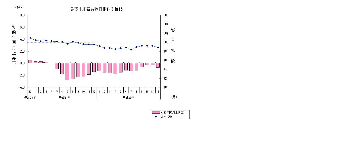 鳥取市消費者物価指数の推移