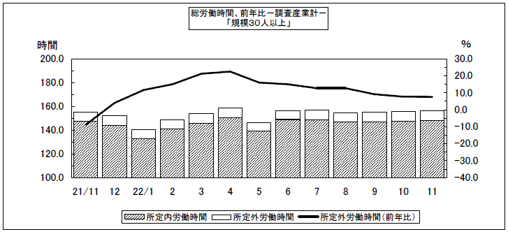 総労働時間、前年比－調査産業計－｢規模３０人以上｣