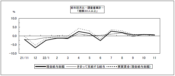 前年同月比－調査産業計－｢規模３０人以上｣