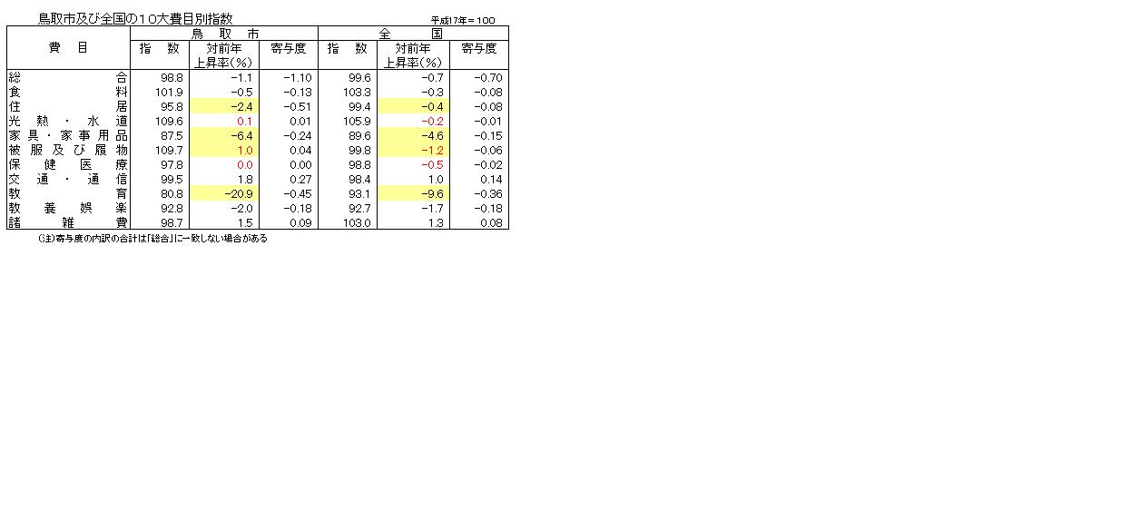 １０大費目別指数