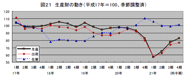 生産財の動き