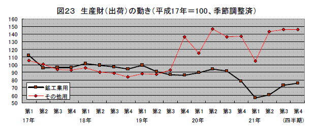 生産財（出荷）の動き