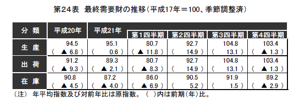 最終需要財の推移