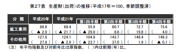 生産財（出荷）の推移