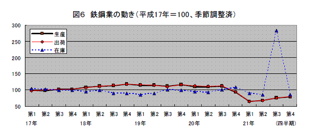 鉄鋼業の動き