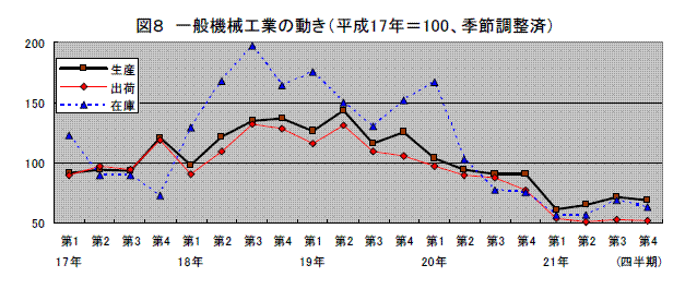 一般機械工業の動き