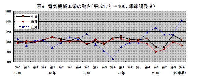 電機機械工業の動き