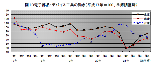 プラスチック製品工業の動き