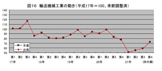 輸送機械工業の動き