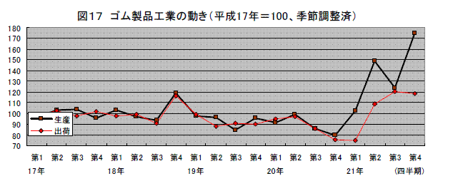 ゴム製品工業の動き