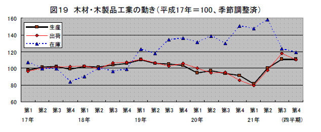 木材・木製品工業の動き