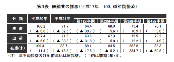 鉄鋼業の推移