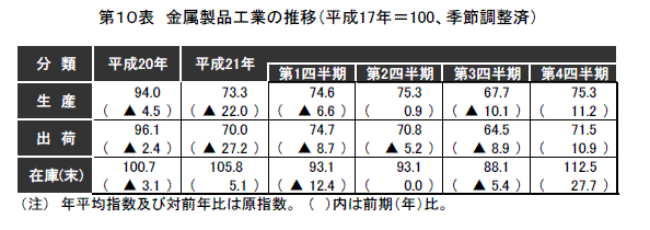 金属製品工業の推移