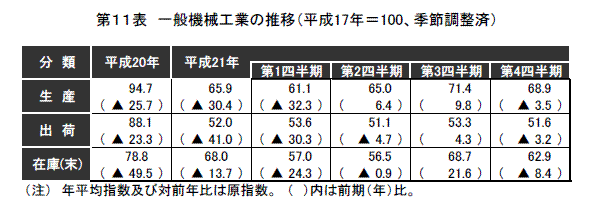 一般機械工業の推移