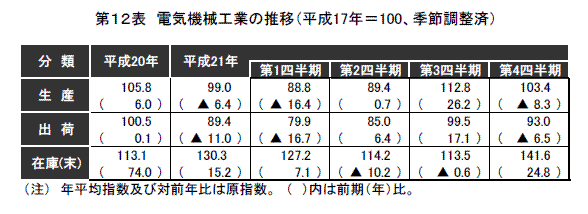 電気機械工業の推移