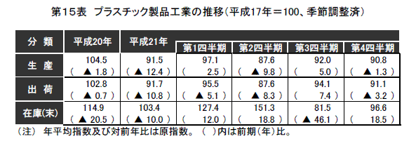 繊維工業の推移