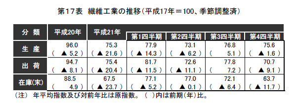 その他工業の推移