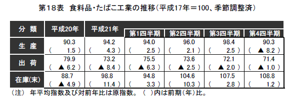 その他工業の推移