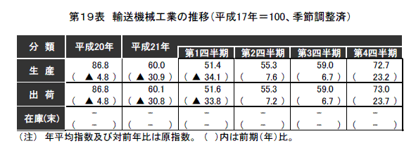 輸送機械工業の推移