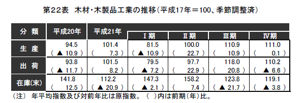 木材・木製品工業の推移