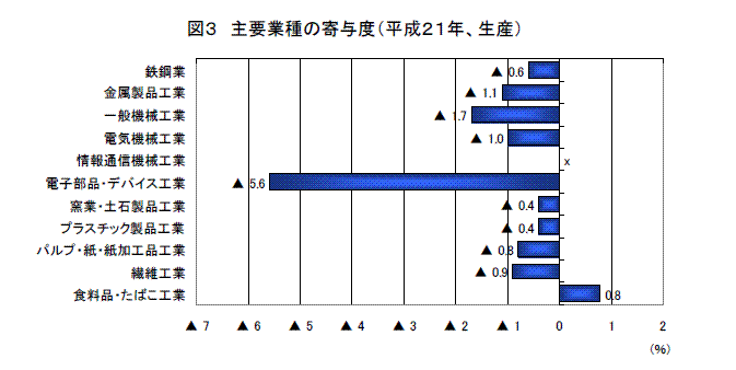 主要業種の寄与度