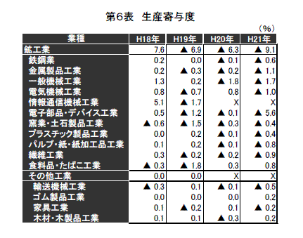 生産寄与度