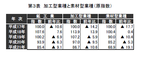 加工型業種と素材型業種