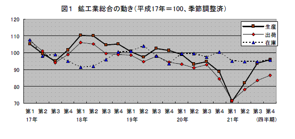 鉱工業総合の動き