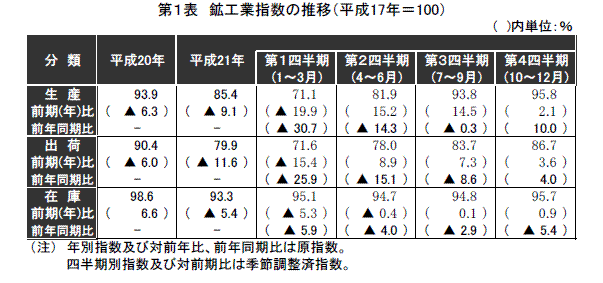 鉱工業指数の推移