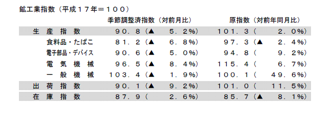 鉱工業指数