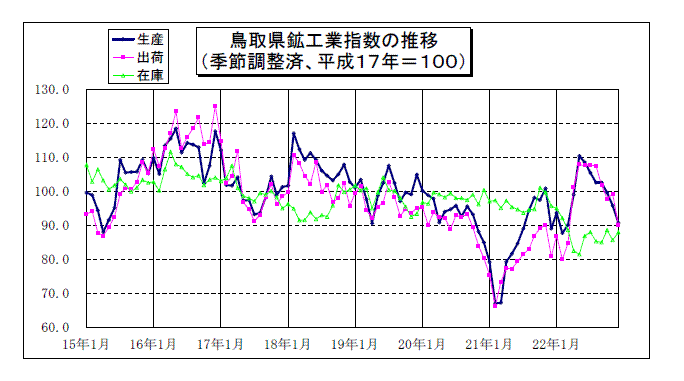 鳥取県鉱工業指数の推移