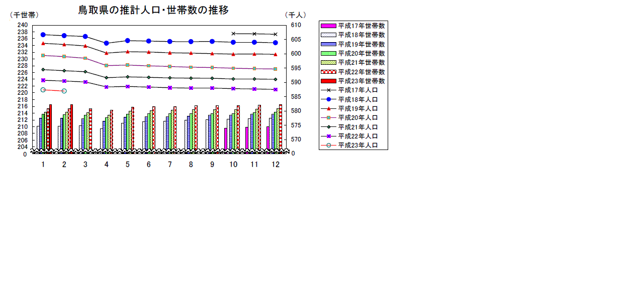 鳥取県の推計人口・世帯数の推移