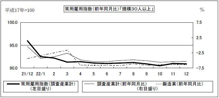 常用雇用指数