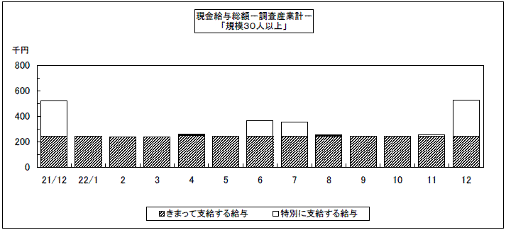 現金給与総額