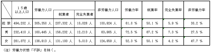 鳥取県の労働力人口等の状況