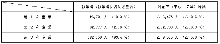 鳥取県の産業（３部門）別１５歳以上就業者の割合の状況